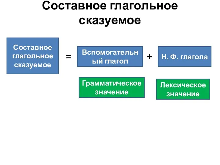 Составное глагольное сказуемое Составное глагольное сказуемое Вспомогательный глагол Н. Ф. глагола