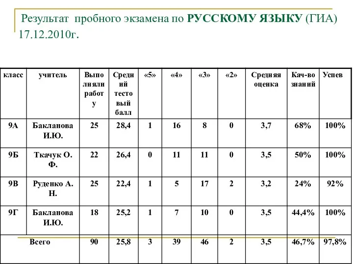 Результат пробного экзамена по РУССКОМУ ЯЗЫКУ (ГИА) 17.12.2010г.