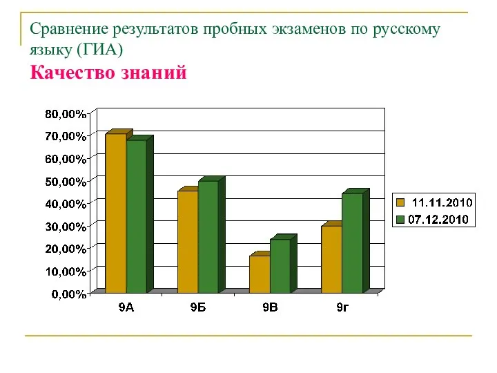 Сравнение результатов пробных экзаменов по русскому языку (ГИА) Качество знаний