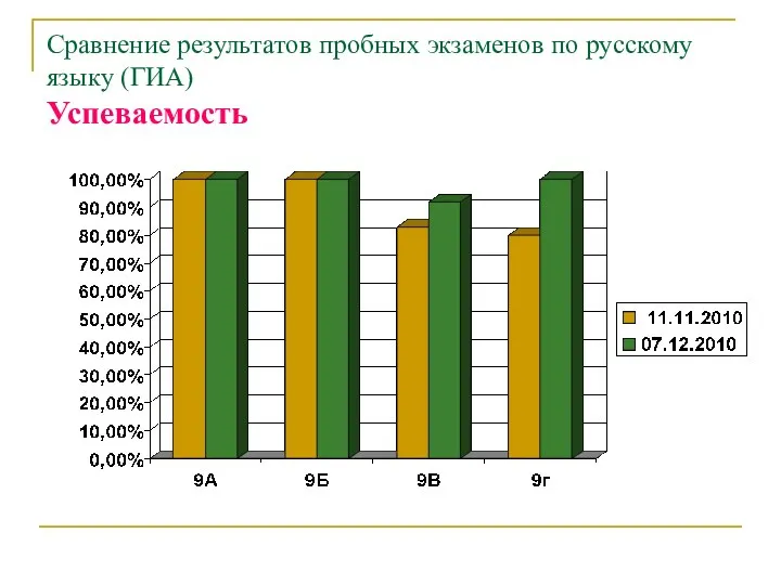 Сравнение результатов пробных экзаменов по русскому языку (ГИА) Успеваемость