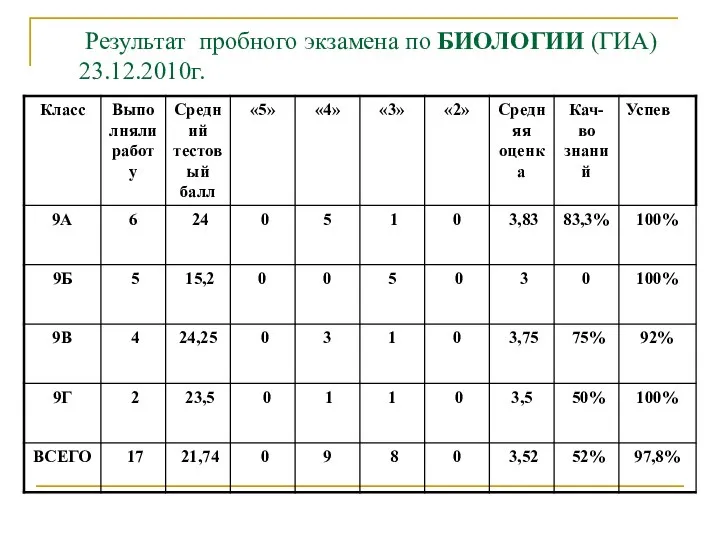 Результат пробного экзамена по БИОЛОГИИ (ГИА) 23.12.2010г.