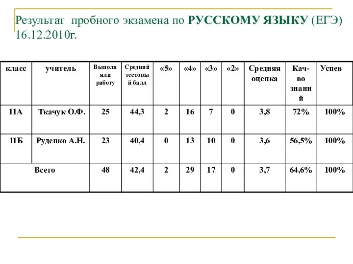 Результат пробного экзамена по РУССКОМУ ЯЗЫКУ (ЕГЭ) 16.12.2010г.