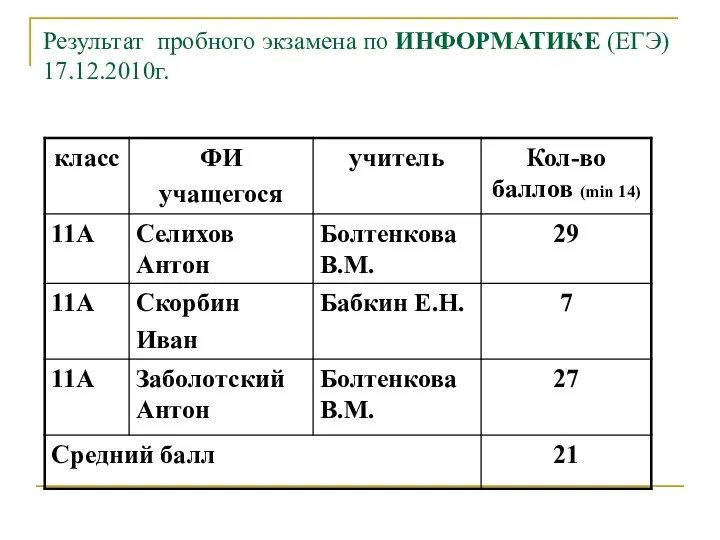 Результат пробного экзамена по ИНФОРМАТИКЕ (ЕГЭ) 17.12.2010г.