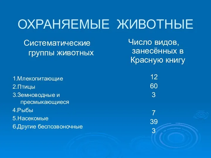 ОХРАНЯЕМЫЕ ЖИВОТНЫЕ Систематические группы животных 1.Млекопитающие 2.Птицы 3.Земноводные и пресмыкающиеся 4.Рыбы