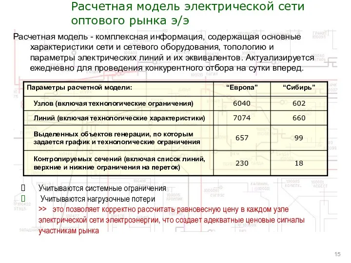 Расчетная модель электрической сети оптового рынка э/э Учитываются системные ограничения Учитываются