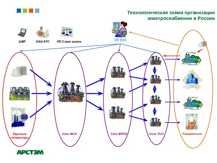 Технологическая схема организации электроснабжения в России ЦФР НП Совет рынка ОАО