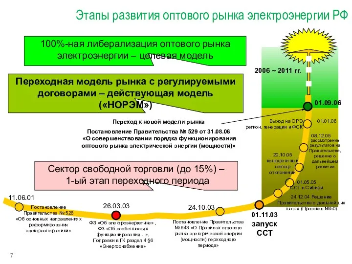 Этапы развития оптового рынка электроэнергии РФ Постановление Правительства № 526 «Об