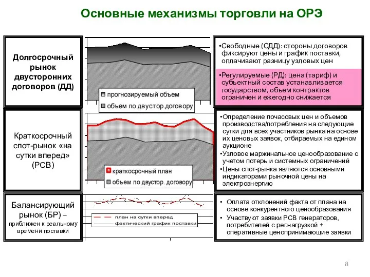 Долгосрочный рынок двусторонних договоров (ДД) Свободные (СДД): стороны договоров фиксируют цены