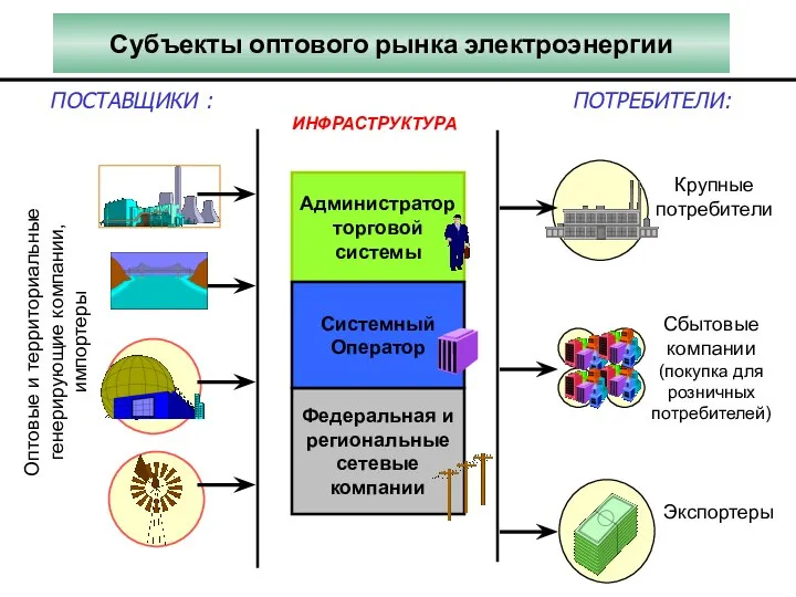 Администратор торговой системы Субъекты оптового рынка электроэнергии ИНФРАСТРУКТУРА Крупные потребители Федеральная