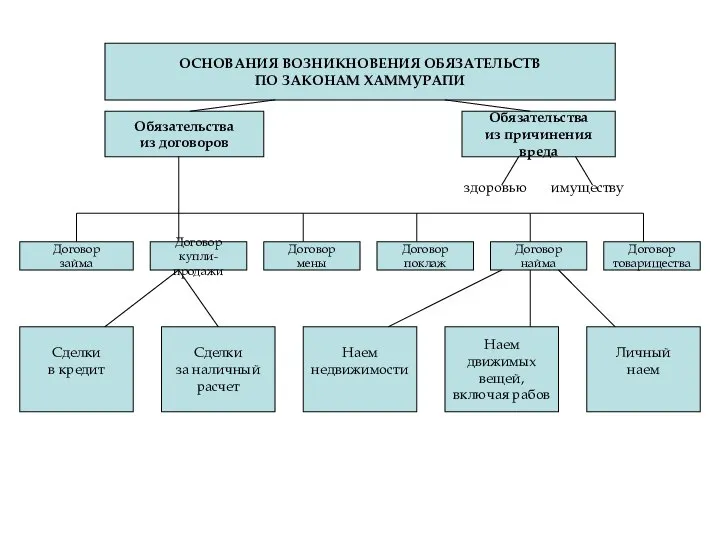 ОСНОВАНИЯ ВОЗНИКНОВЕНИЯ ОБЯЗАТЕЛЬСТВ ПО ЗАКОНАМ ХАММУРАПИ Обязательства из договоров Обязательства из