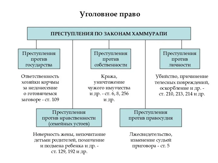 Уголовное право ПРЕСТУПЛЕНИЯ ПО ЗАКОНАМ ХАММУРАПИ Преступления против собственности Преступления против