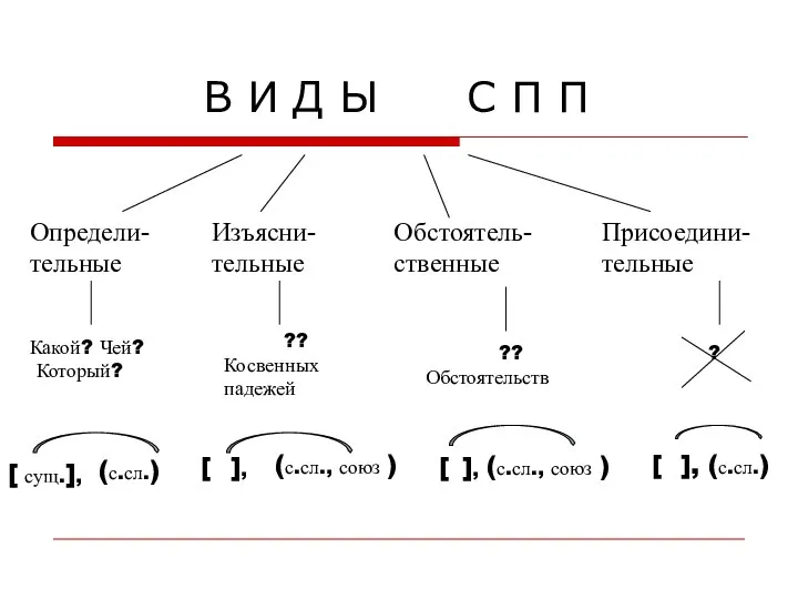 В И Д Ы С П П Изъясни-тельные Определи-тельные Обстоятель-ственные Присоедини-тельные