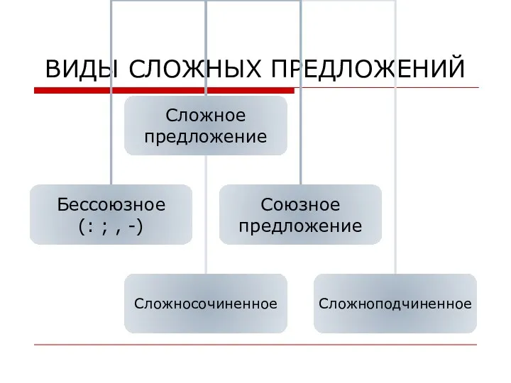 ВИДЫ СЛОЖНЫХ ПРЕДЛОЖЕНИЙ