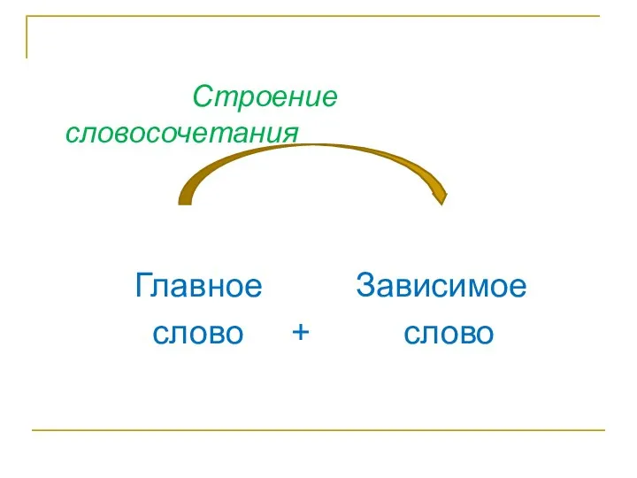 Строение словосочетания Главное Зависимое слово + слово