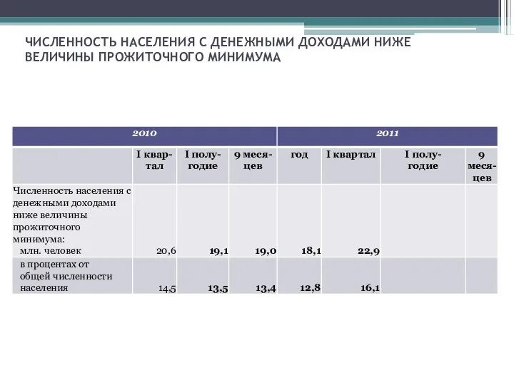 ЧИСЛЕННОСТЬ НАСЕЛЕНИЯ С ДЕНЕЖНЫМИ ДОХОДАМИ НИЖЕ ВЕЛИЧИНЫ ПРОЖИТОЧНОГО МИНИМУМА