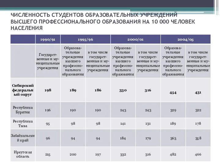 ЧИСЛЕННОСТЬ СТУДЕНТОВ ОБРАЗОВАТЕЛЬНЫХ УЧРЕЖДЕНИЙ ВЫСШЕГО ПРОФЕССИОНАЛЬНОГО ОБРАЗОВАНИЯ НА 10 000 ЧЕЛОВЕК НАСЕЛЕНИЯ