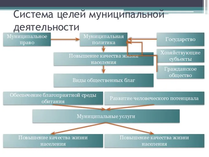 Система целей муниципальной деятельности Муниципальное право Муниципальная политика Гражданское общество Хозяйствующие