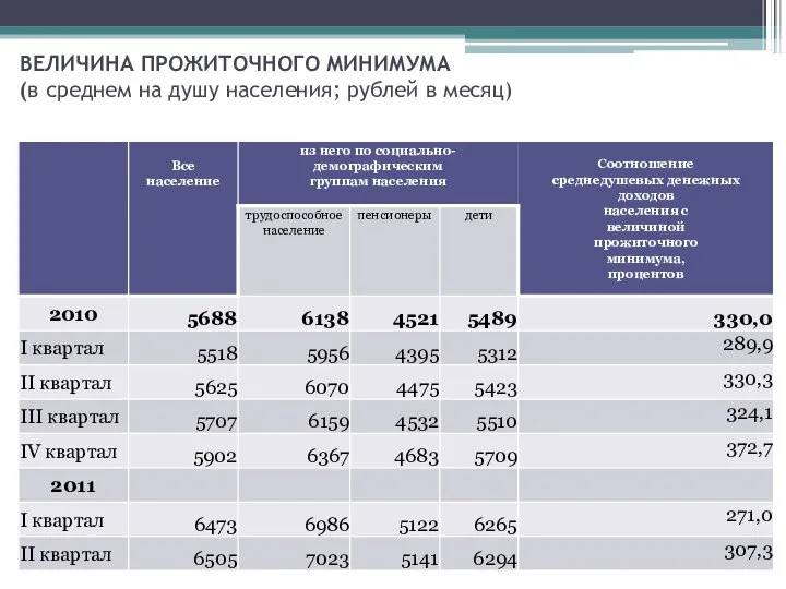 ВЕЛИЧИНА ПРОЖИТОЧНОГО МИНИМУМА (в среднем на душу населения; рублей в месяц)