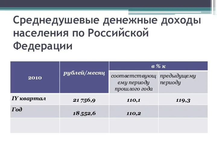 Среднедушевые денежные доходы населения по Российской Федерации