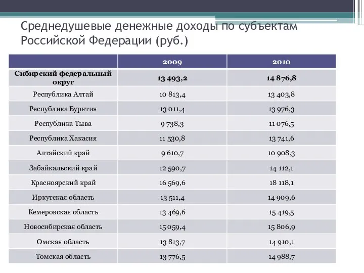 Среднедушевые денежные доходы по субъектам Российской Федерации (руб.)