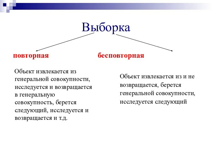 Выборка повторная бесповторная Объект извлекается из генеральной совокупности, исследуется и возвращается