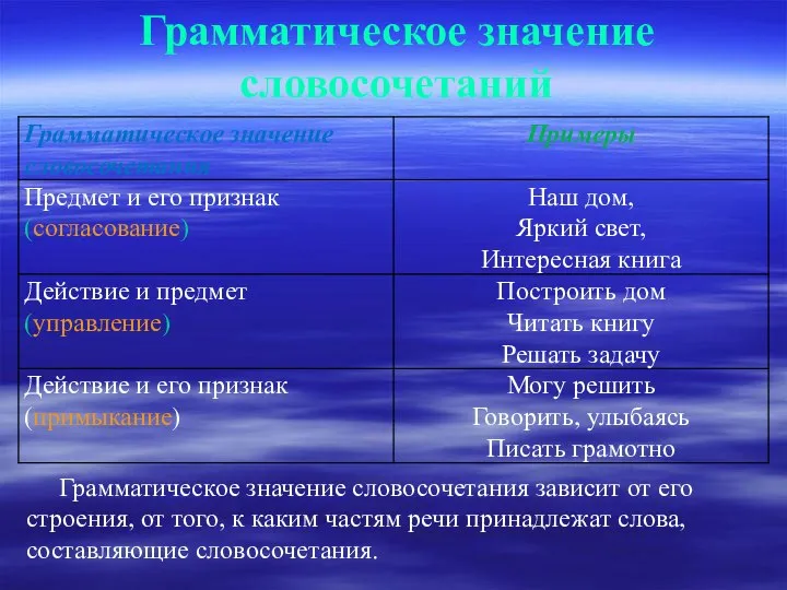 Грамматическое значение словосочетаний Грамматическое значение словосочетания зависит от его строения, от