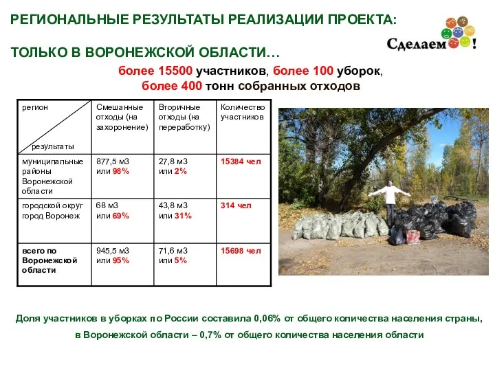 РЕГИОНАЛЬНЫЕ РЕЗУЛЬТАТЫ РЕАЛИЗАЦИИ ПРОЕКТА: ТОЛЬКО В ВОРОНЕЖСКОЙ ОБЛАСТИ… более 15500 участников,