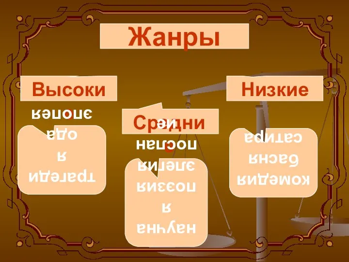 Жанры Высокие Средние Низкие трагедия ода эпопея научная поэзия элегия послание комедия басня сатира