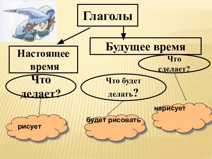 Глаголы Настоящее время Будущее время Что делает? Что будет делать? рисует будет рисовать Что сделает? нарисует