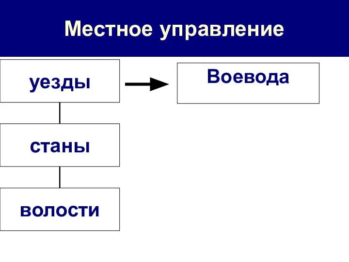 Местное управление Воевода