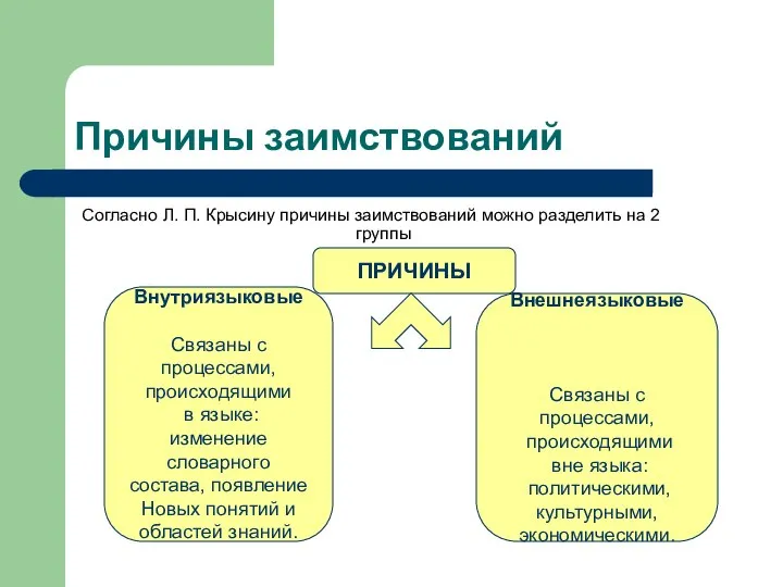 Причины заимствований Согласно Л. П. Крысину причины заимствований можно разделить на