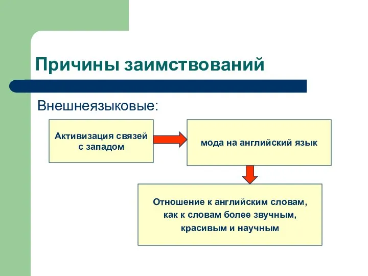 Причины заимствований Внешнеязыковые: Активизация связей с западом мода на английский язык