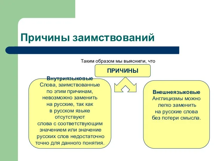 Причины заимствований Таким образом мы выяснили, что ПРИЧИНЫ Внешнеязыковые Англицизмы можно