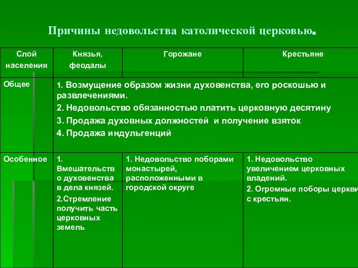 Причины недовольства католической церковью.