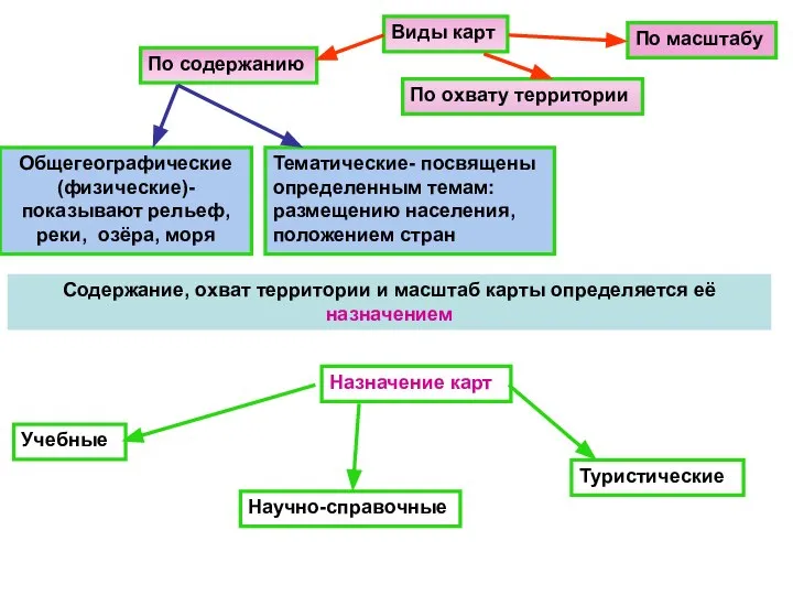 Виды карт По содержанию По охвату территории По масштабу Общегеографические (физические)-