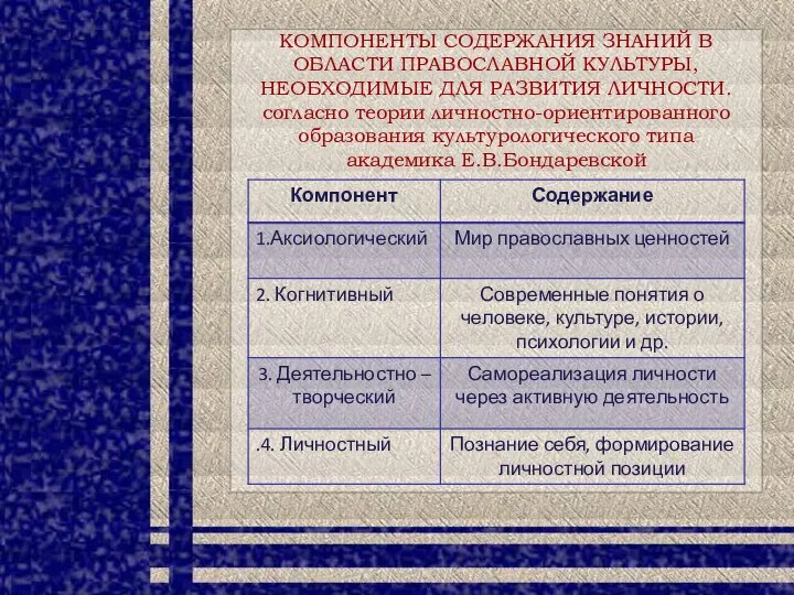 КОМПОНЕНТЫ СОДЕРЖАНИЯ ЗНАНИЙ В ОБЛАСТИ ПРАВОСЛАВНОЙ КУЛЬТУРЫ, НЕОБХОДИМЫЕ ДЛЯ РАЗВИТИЯ ЛИЧНОСТИ.