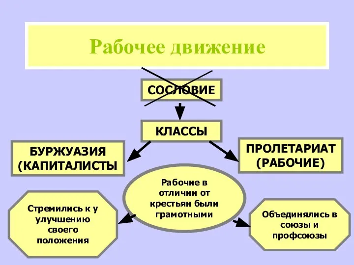 СОСЛОВИЕ Рабочее движение КЛАССЫ ПРОЛЕТАРИАТ (РАБОЧИЕ) БУРЖУАЗИЯ (КАПИТАЛИСТЫ Рабочие в отличии