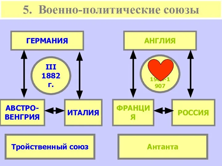 5. Военно-политические союзы ГЕРМАНИЯ АНГЛИЯ АВСТРО- ВЕНГРИЯ ИТАЛИЯ ФРАНЦИЯ РОССИЯ III