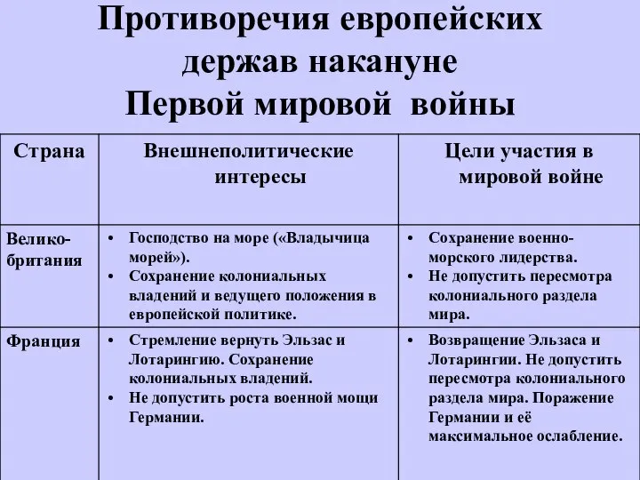 Противоречия европейских держав накануне Первой мировой войны