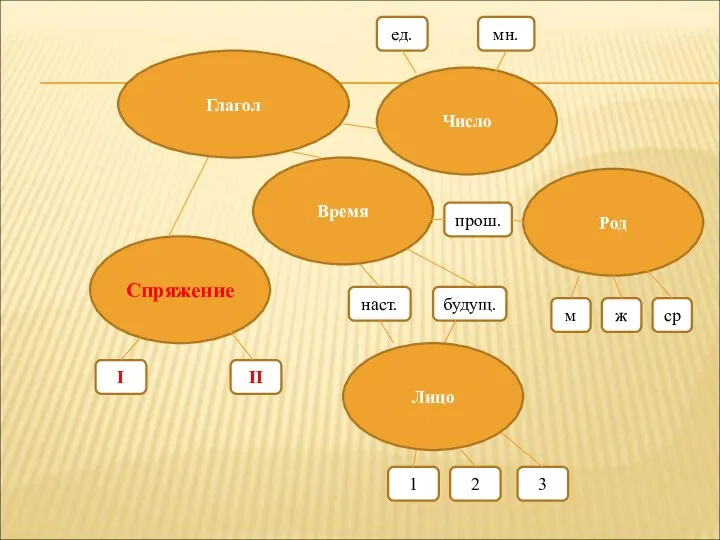 Глагол Число Время Спряжение Род наст. прош. будущ. ед. мн. 3