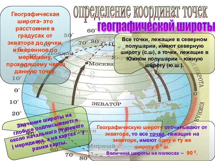 определение координат точек географической широты Все точки, лежащие в северном полушарии,