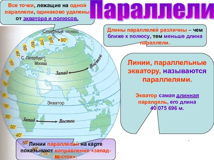 Линии, параллельные экватору, называются параллелями. Экватор самая длинная параллель, его длина