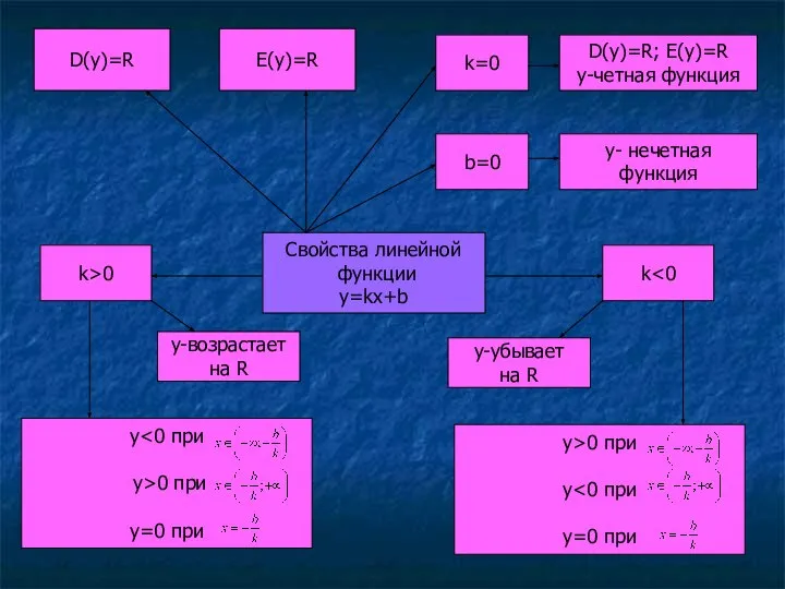 Свойства линейной функции y=kx+b D(y)=R E(y)=R k=0 b=0 D(y)=R; E(y)=R y-четная