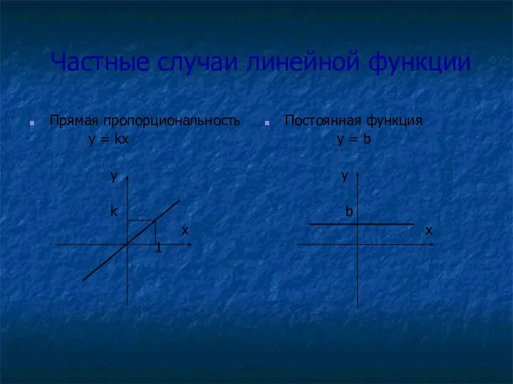 Частные случаи линейной функции Прямая пропорциональность y = kx у k