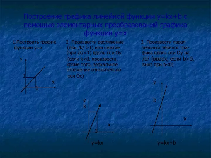 Построение графика линейной функции y=kx+b с помощью элементарных преобразований графика функции