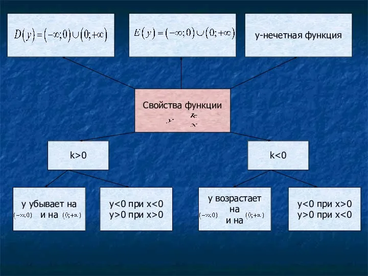 Свойства функции у-нечетная функция k>0 k y y>0 при x>0 у