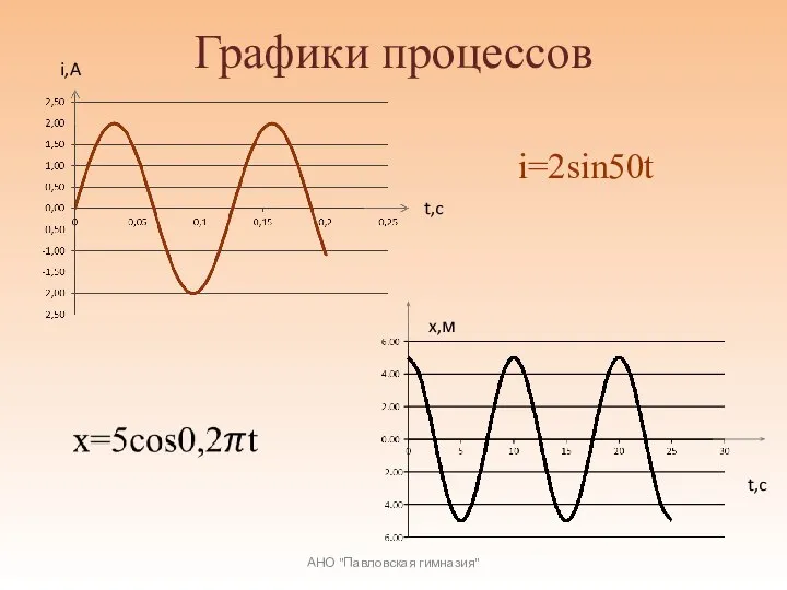 Графики процессов АНО "Павловская гимназия" t,c t,c i,A x,м i=2sin50t