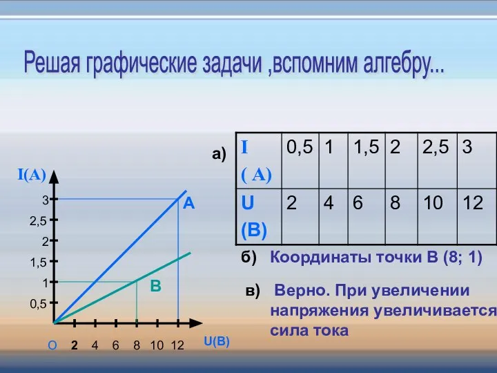 2 2 4 6 8 10 U(В) I(А) O 12 0,5