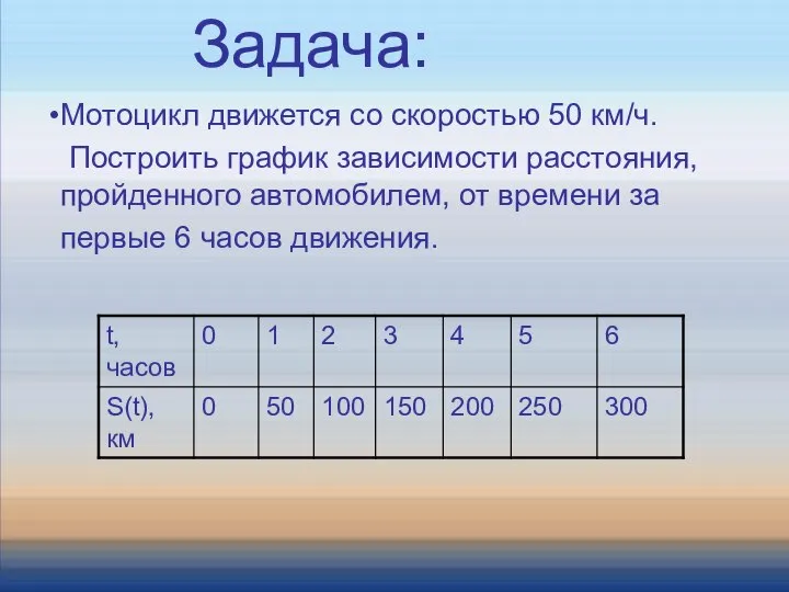 Мотоцикл движется со скоростью 50 км/ч. Построить график зависимости расстояния, пройденного