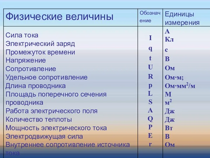 1. Электрический заряд 2. Промежуток времени 3. Напряжение 4. Сила тока